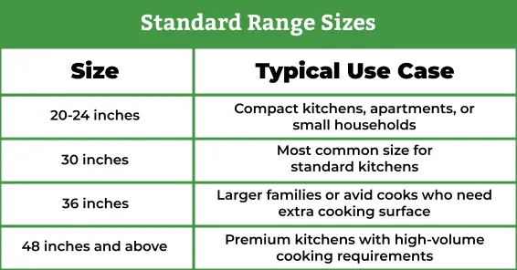 Infographic chart showing standard range sizes from 20 to 48 inches and their typical use cases for kitchen planning.